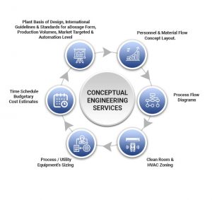 CONCEPTUAL ENGINEERING SERVICES diagram